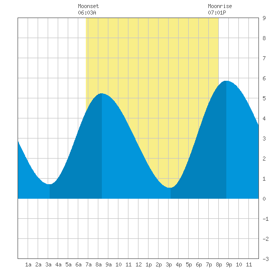 Entrance tide chart for Monday, April 22, 2024