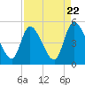 Entrance tide chart for Monday, April 22, 2024