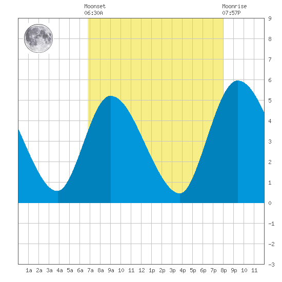 Entrance tide chart for Tuesday, April 23, 2024