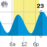 Entrance tide chart for Tuesday, April 23, 2024