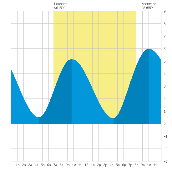 Entrance tide chart for Wednesday, April 24, 2024
