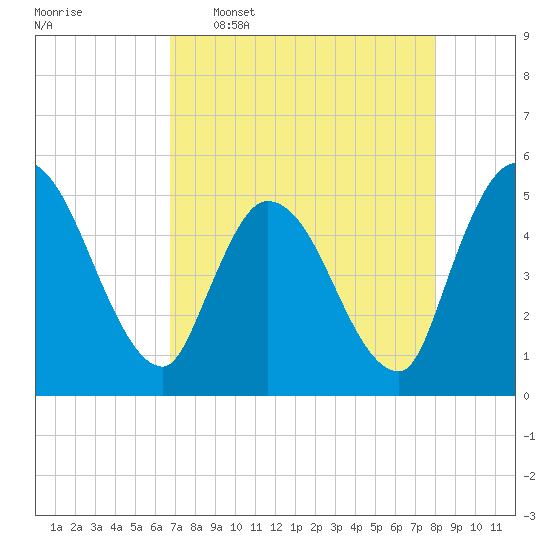 Entrance tide chart for Saturday, April 27, 2024