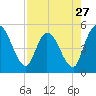 Entrance tide chart for Saturday, April 27, 2024