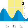 Entrance tide chart for Tuesday, April 2, 2024