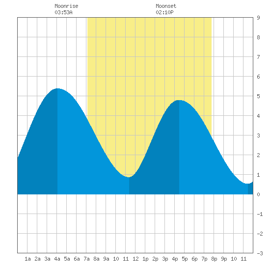 Entrance tide chart for Wednesday, April 3, 2024