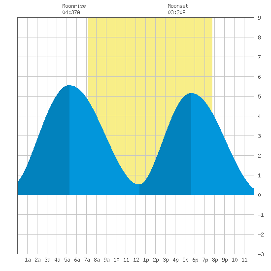 Entrance tide chart for Thursday, April 4, 2024