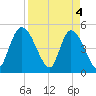 Entrance tide chart for Thursday, April 4, 2024