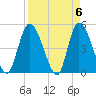 Entrance tide chart for Saturday, April 6, 2024