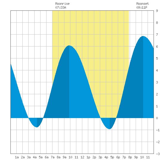 Entrance tide chart for Tuesday, April 9, 2024