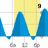 Entrance tide chart for Tuesday, April 9, 2024