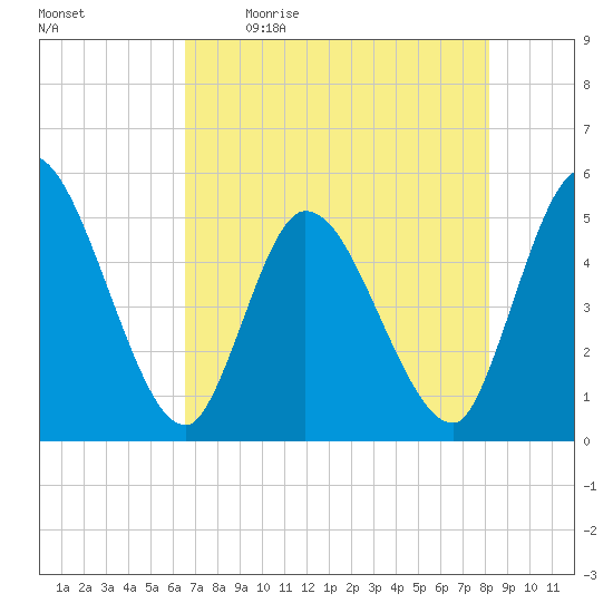 Entrance tide chart for Saturday, May 11, 2024