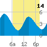 Entrance tide chart for Tuesday, May 14, 2024
