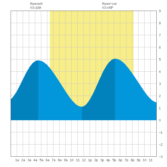 Entrance tide chart for Friday, May 17, 2024