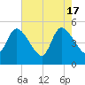 Entrance tide chart for Friday, May 17, 2024