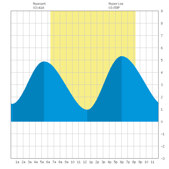 Entrance tide chart for Saturday, May 18, 2024