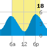 Entrance tide chart for Saturday, May 18, 2024