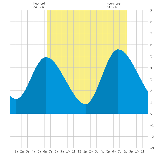 Entrance tide chart for Sunday, May 19, 2024