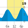 Entrance tide chart for Sunday, May 19, 2024