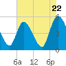 Entrance tide chart for Wednesday, May 22, 2024