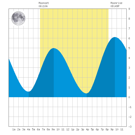 Entrance tide chart for Thursday, May 23, 2024