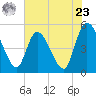 Entrance tide chart for Thursday, May 23, 2024