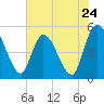 Entrance tide chart for Friday, May 24, 2024
