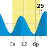 Entrance tide chart for Saturday, May 25, 2024
