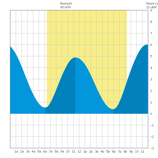 Entrance tide chart for Sunday, May 26, 2024