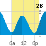 Entrance tide chart for Sunday, May 26, 2024