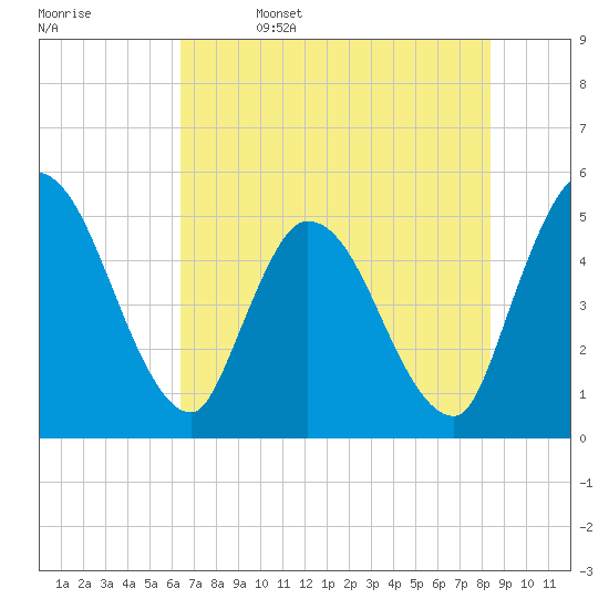 Entrance tide chart for Monday, May 27, 2024