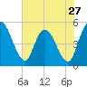 Entrance tide chart for Monday, May 27, 2024