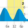 Entrance tide chart for Thursday, May 2, 2024