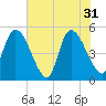 Entrance tide chart for Friday, May 31, 2024
