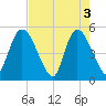 Entrance tide chart for Friday, May 3, 2024