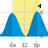 Entrance tide chart for Saturday, May 4, 2024