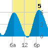 Entrance tide chart for Sunday, May 5, 2024