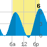 Entrance tide chart for Monday, May 6, 2024