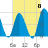 Entrance tide chart for Wednesday, May 8, 2024