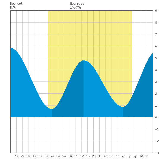 Entrance tide chart for Monday, June 10, 2024