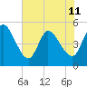 Entrance tide chart for Tuesday, June 11, 2024