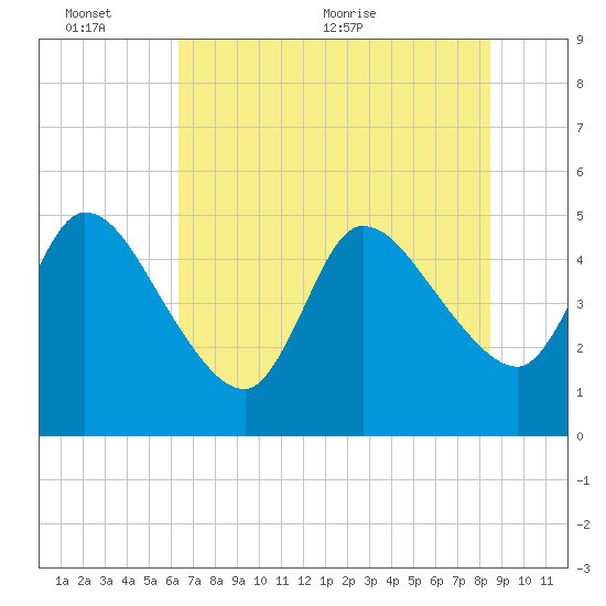Entrance tide chart for Thursday, June 13, 2024