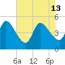Entrance tide chart for Thursday, June 13, 2024