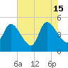 Entrance tide chart for Saturday, June 15, 2024