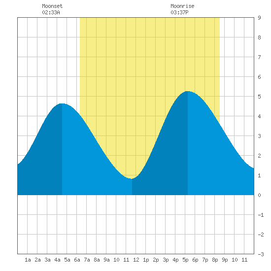 Entrance tide chart for Sunday, June 16, 2024
