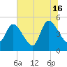 Entrance tide chart for Sunday, June 16, 2024