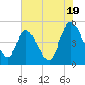 Entrance tide chart for Wednesday, June 19, 2024