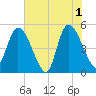 Entrance tide chart for Saturday, June 1, 2024