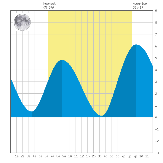 Entrance tide chart for Friday, June 21, 2024