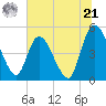 Entrance tide chart for Friday, June 21, 2024