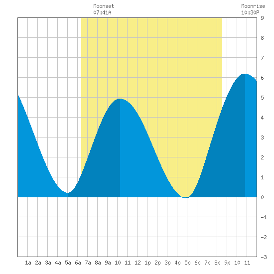 Entrance tide chart for Sunday, June 23, 2024
